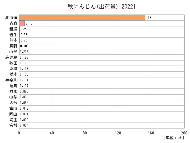 秋にんじんの出荷量