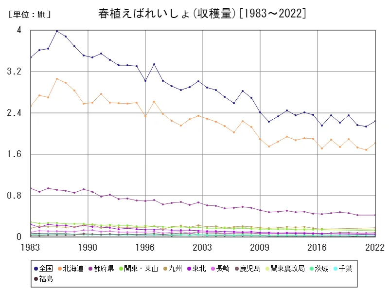 春植えばれいしょの収穫量(主要データ)