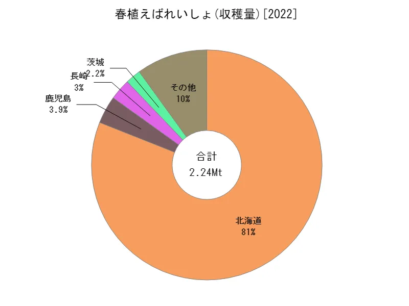 春植えばれいしょの収穫量(都道府県別)