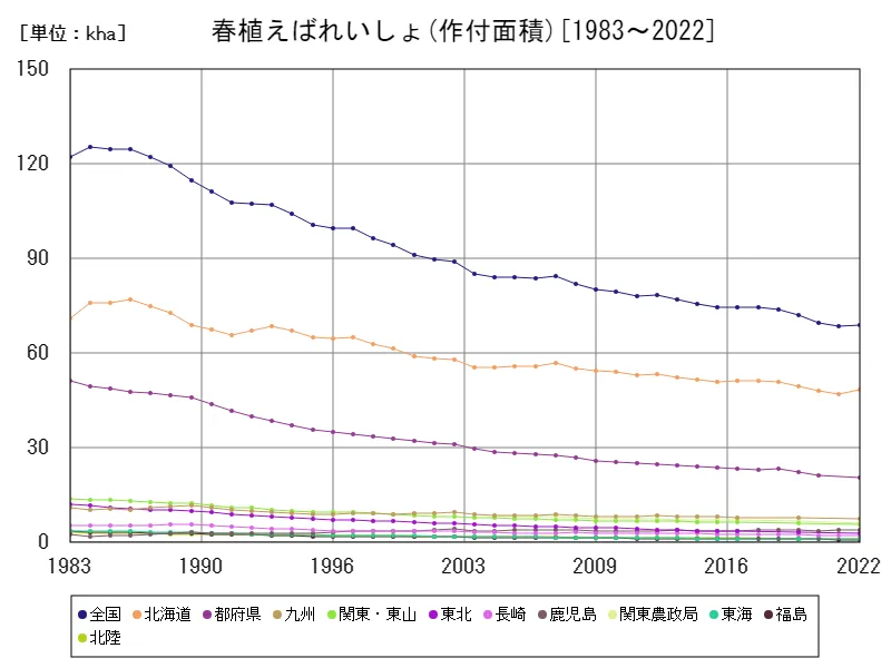 春植えばれいしょの作付面積(主要データ)