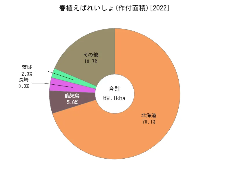 春植えばれいしょの作付面積(都道府県別)