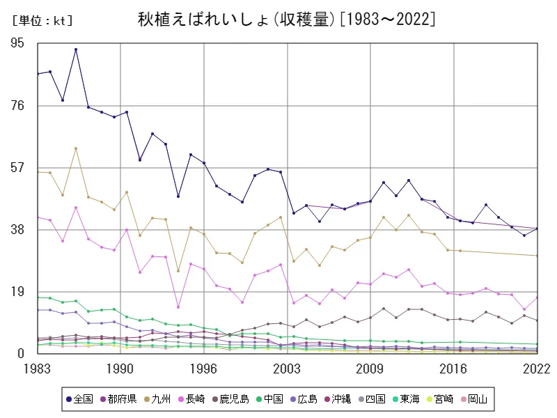 秋植えばれいしょの収穫量(主要データ)