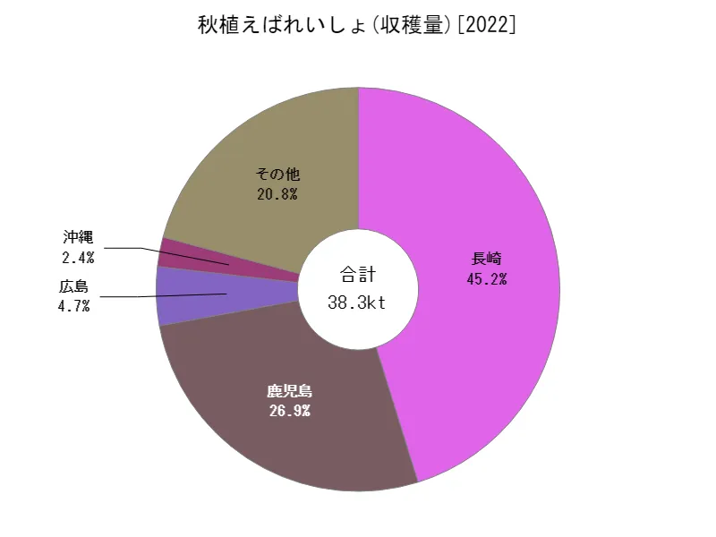 秋植えばれいしょの収穫量(都道府県別)