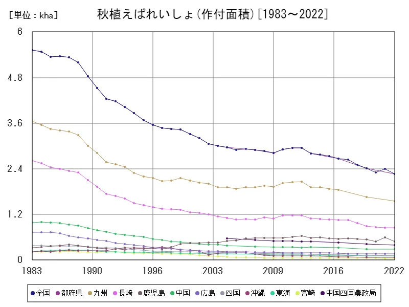 秋植えばれいしょの作付面積(主要データ)