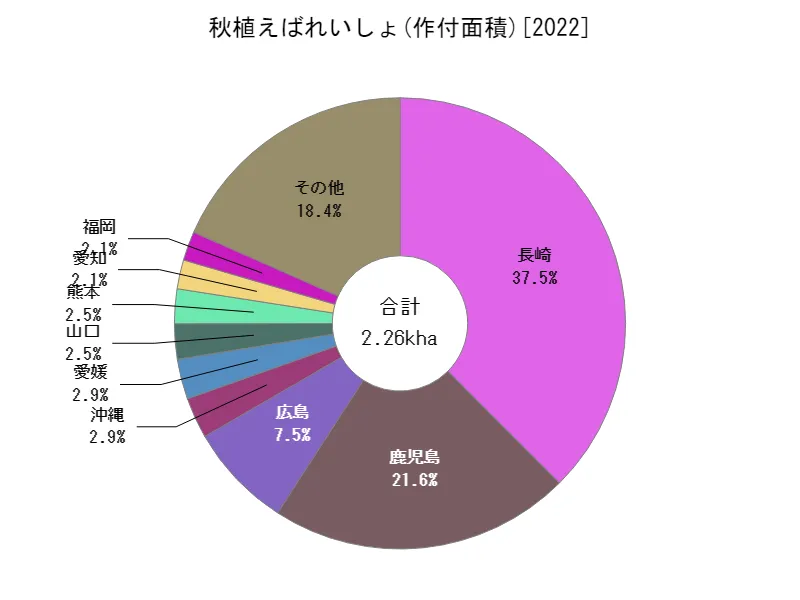 秋植えばれいしょの作付面積(都道府県別)