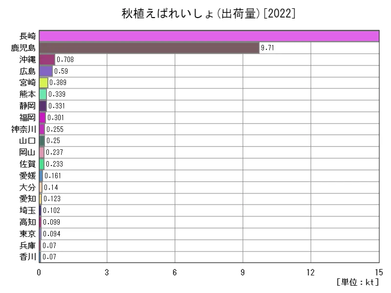 秋植えばれいしょの出荷量