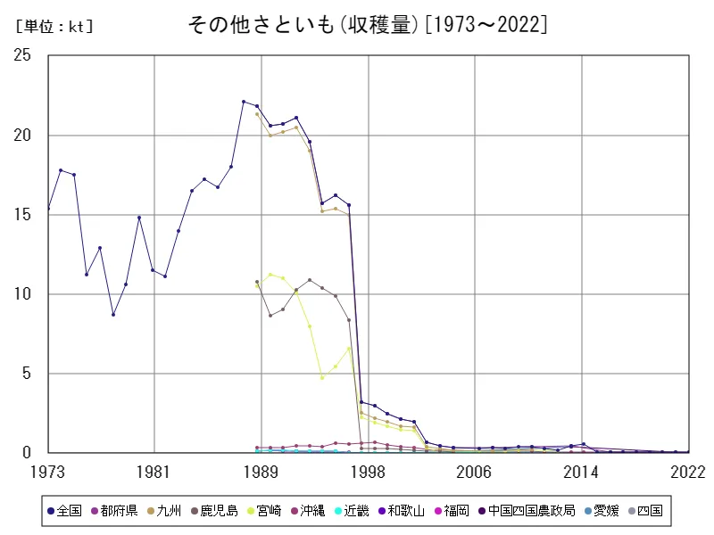 その他さといもの収穫量(主要データ)