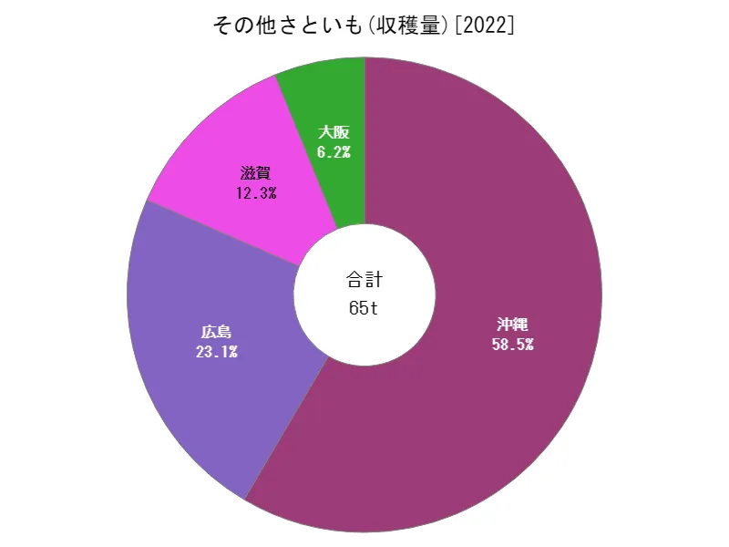 その他さといもの収穫量(都道府県別)