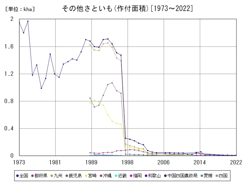 その他さといもの作付面積(主要データ)