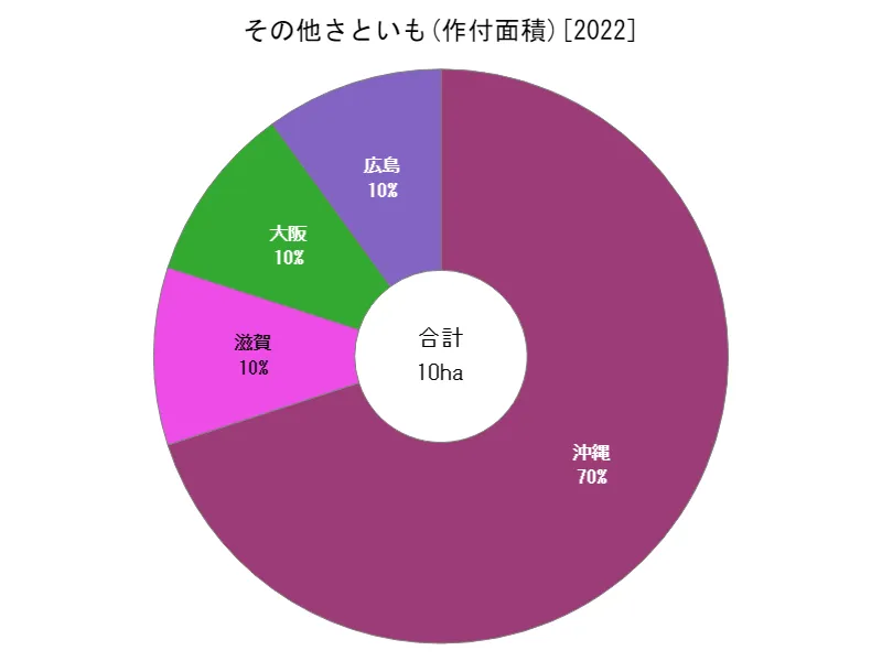 その他さといもの作付面積(都道府県別)