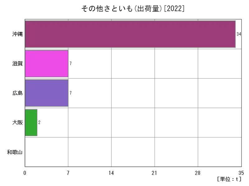 その他さといもの出荷量