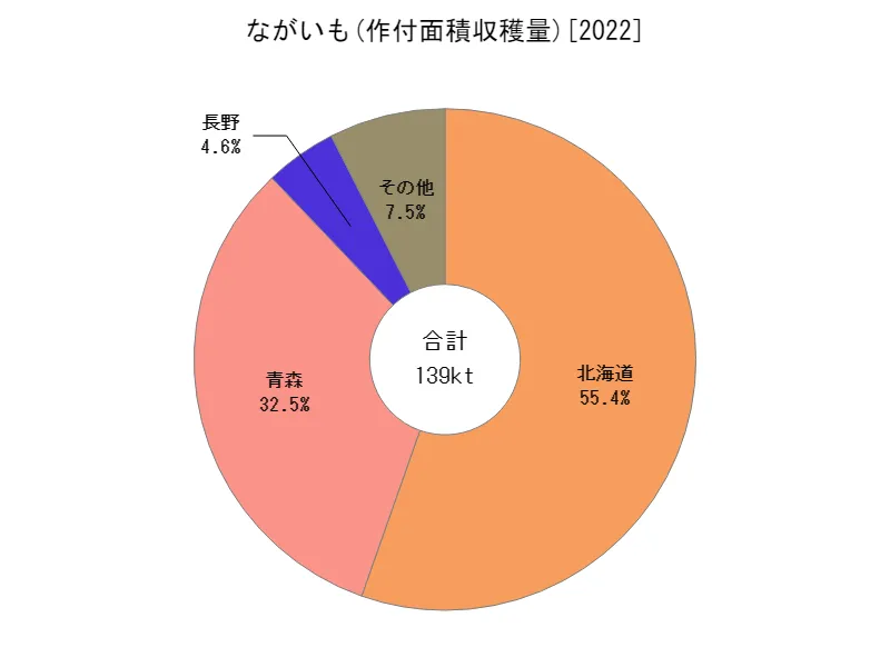 だいこんのながいも(作付面積収穫量)(都道府県別)