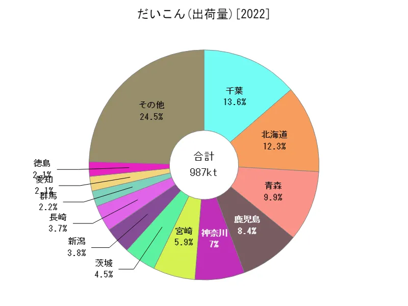 だいこんの出荷量(都道府県別)