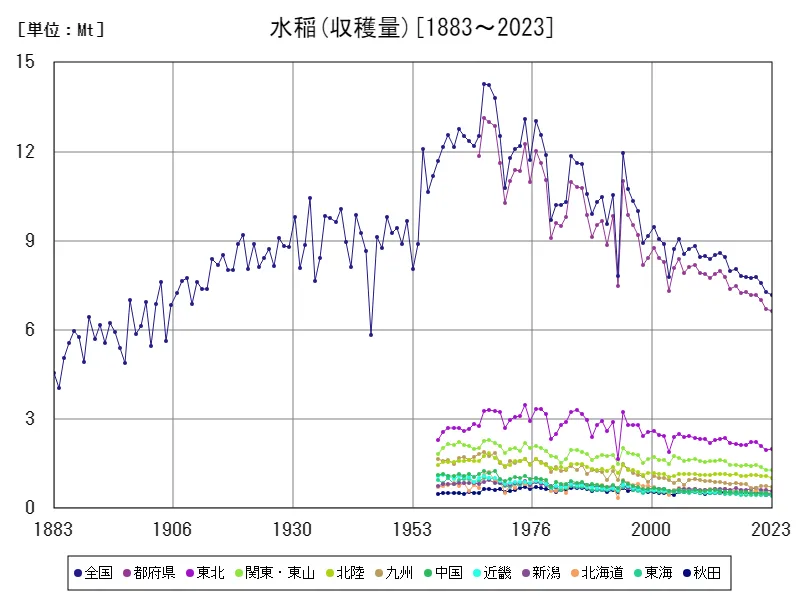 水稲の収穫量(主要データ)