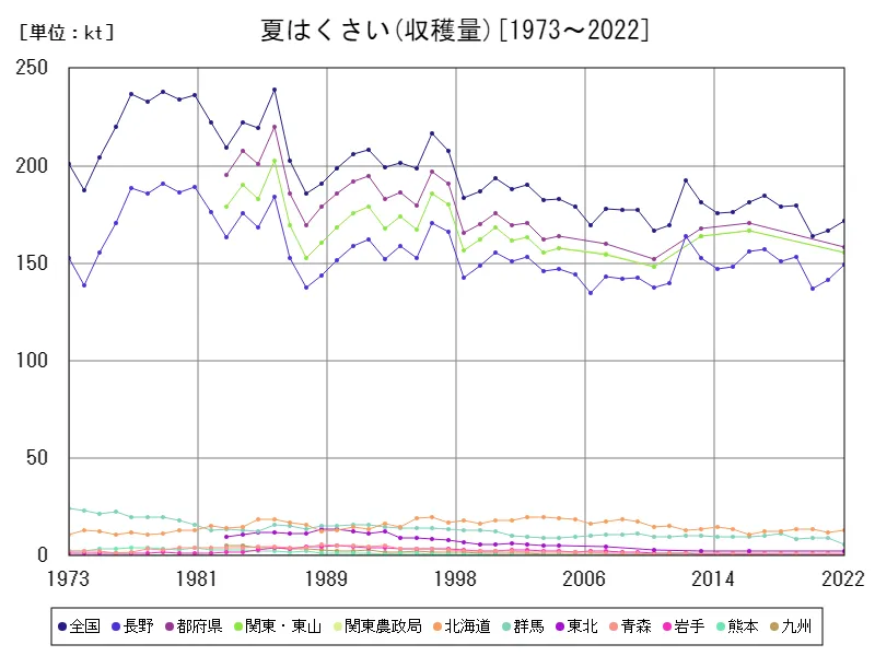 夏はくさいの収穫量(主要データ)