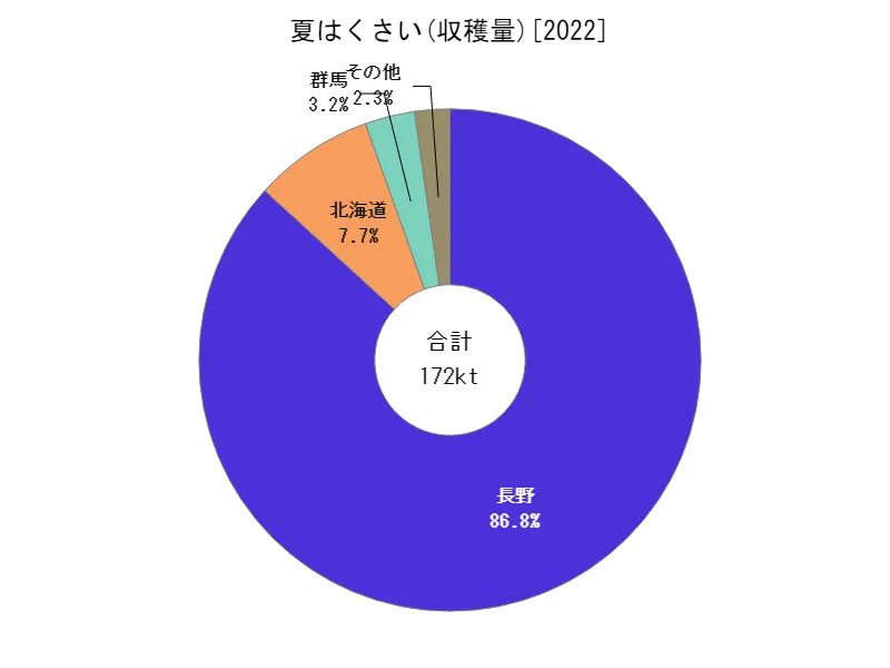 夏はくさいの収穫量(都道府県別)