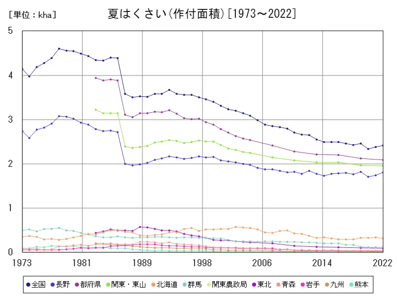 夏はくさいの作付面積(主要データ)