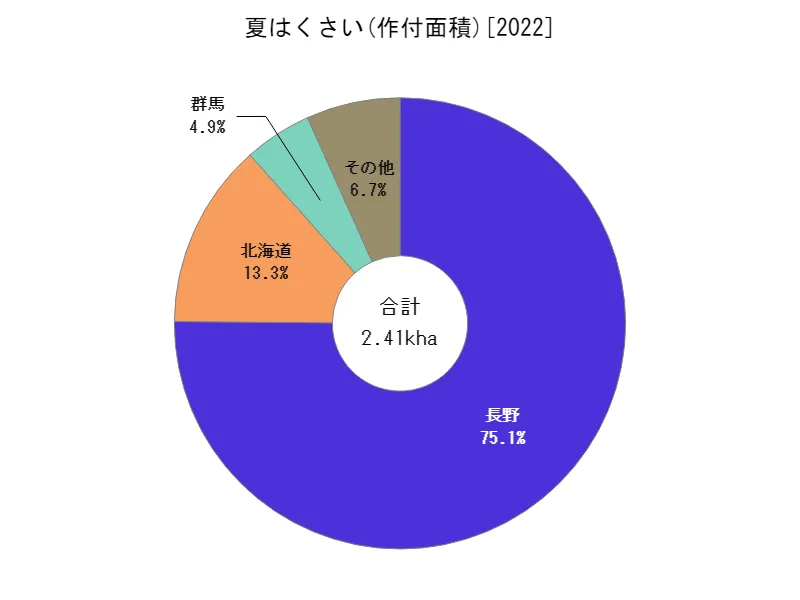 夏はくさいの作付面積(都道府県別)