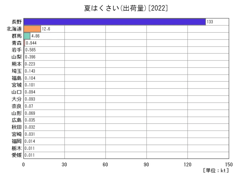 夏はくさいの出荷量