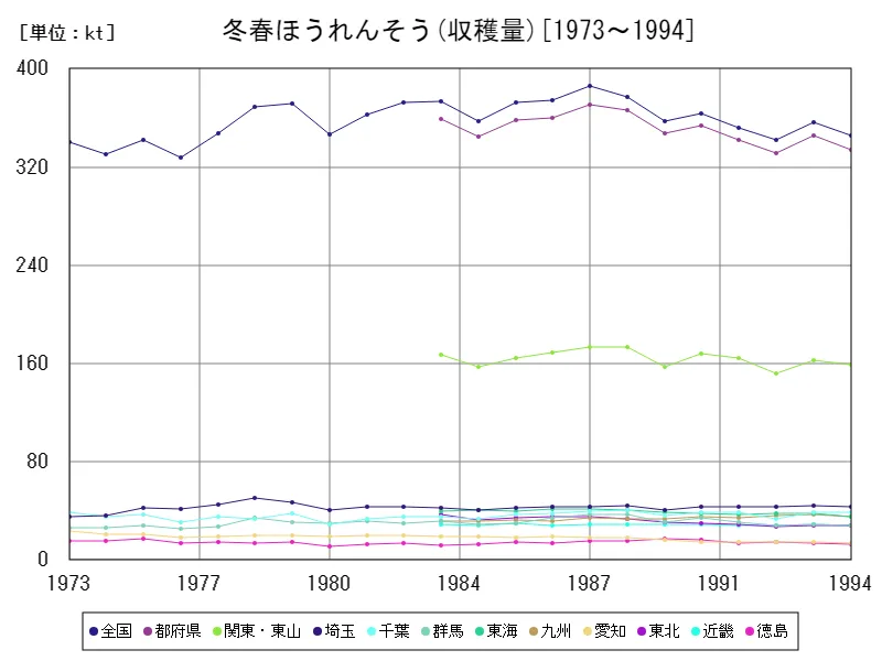 冬春ほうれんそうの収穫量(主要データ)