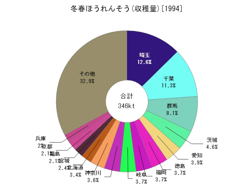 冬春ほうれんそうの収穫量(都道府県別)