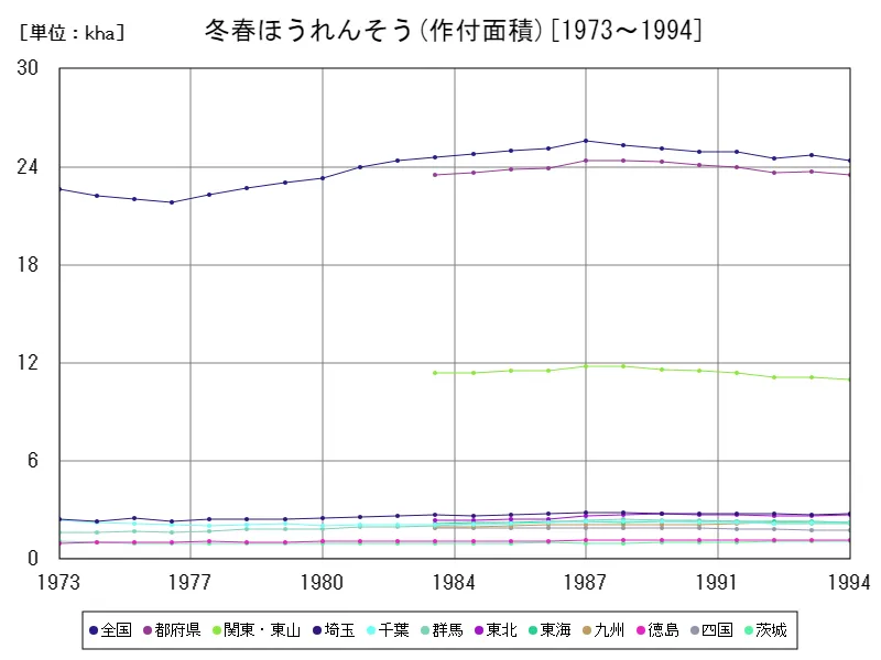 冬春ほうれんそうの作付面積(主要データ)