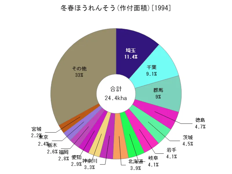 冬春ほうれんそうの作付面積(都道府県別)