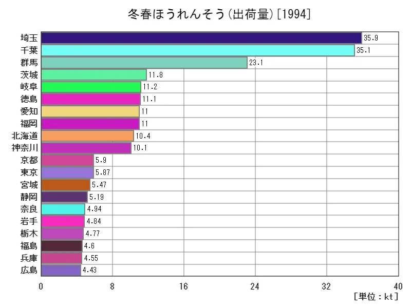 冬春ほうれんそうの出荷量