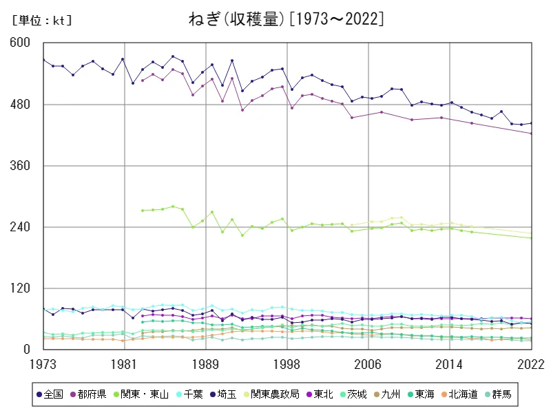 ねぎの収穫量(主要データ)