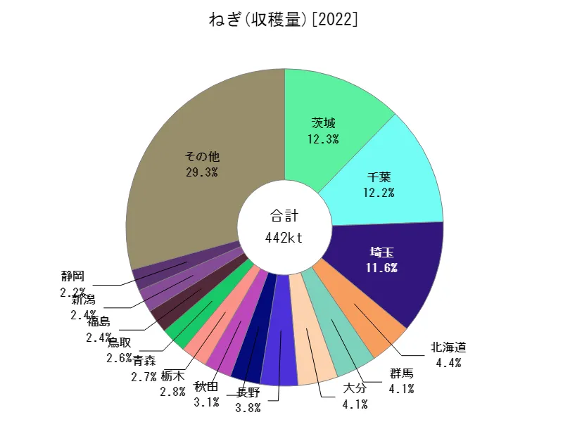 ねぎの収穫量(都道府県別)