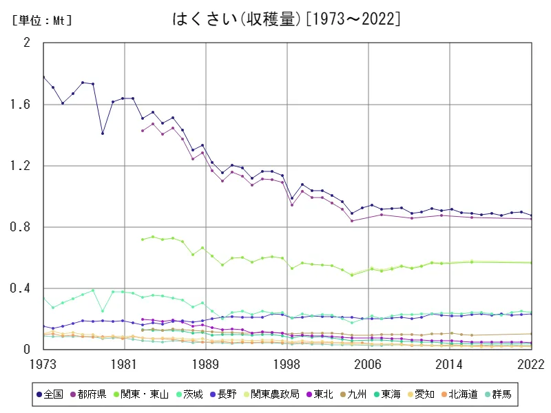 はくさいの収穫量(主要データ)