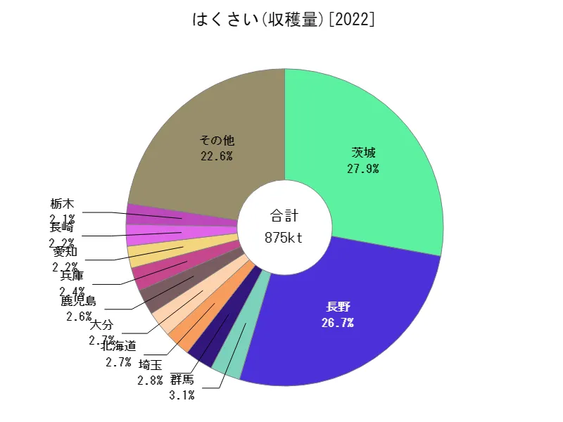 はくさいの収穫量(都道府県別)