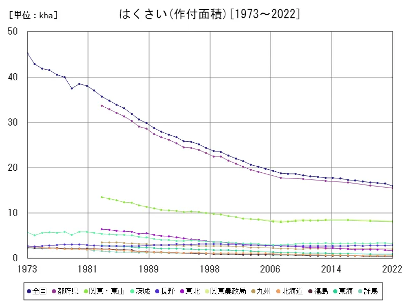 はくさいの作付面積(主要データ)