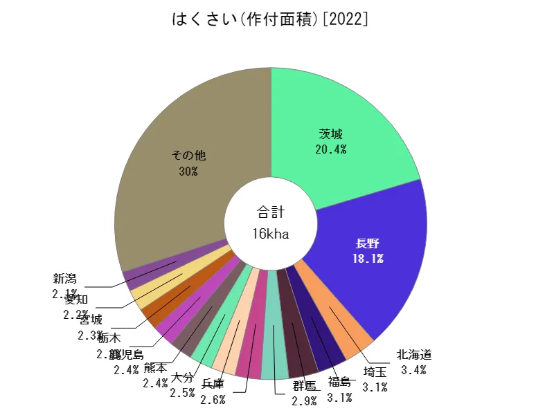 はくさいの作付面積(都道府県別)