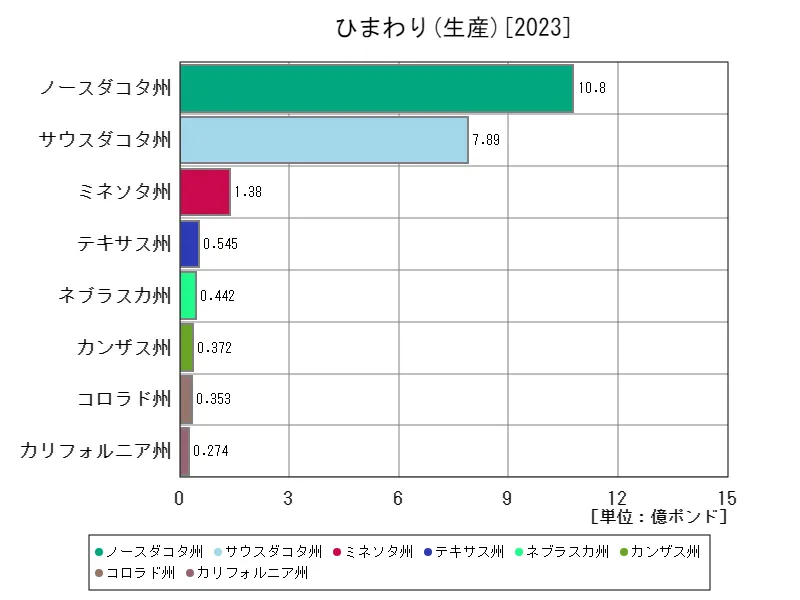 ひまわり全クラス(最新年、世界各国)