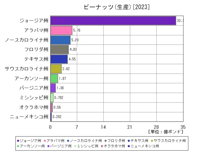 ピーナッツ全クラス(最新年、世界各国)