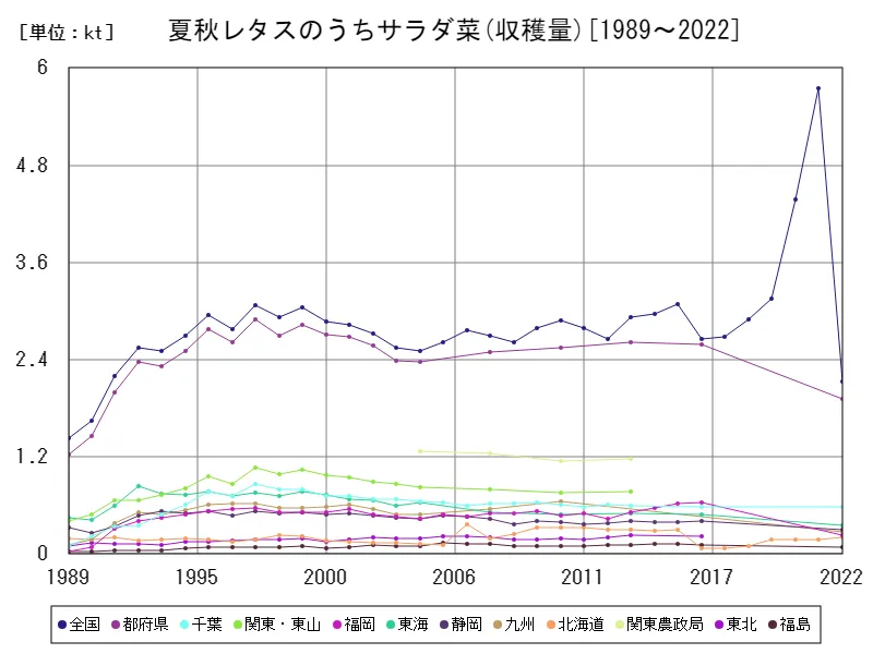 夏秋レタスのうちサラダ菜の収穫量(主要データ)