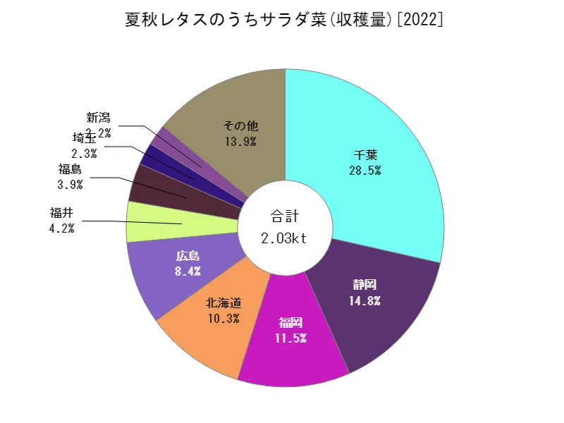 夏秋レタスのうちサラダ菜の収穫量(都道府県別)