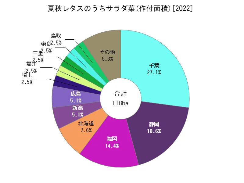 夏秋レタスのうちサラダ菜の作付面積(都道府県別)