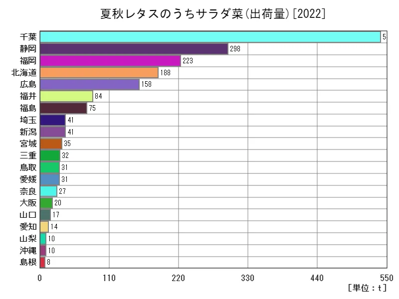 夏秋レタスのうちサラダ菜の出荷量